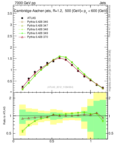 Plot of j.tau21 in 7000 GeV pp collisions