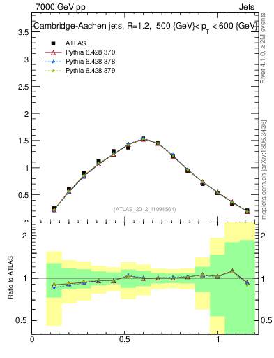 Plot of j.tau21 in 7000 GeV pp collisions