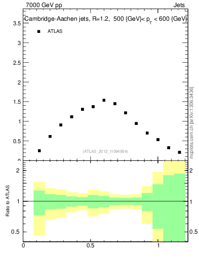 Plot of j.tau21 in 7000 GeV pp collisions