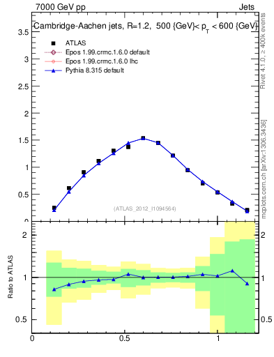 Plot of j.tau21 in 7000 GeV pp collisions