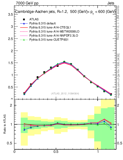 Plot of j.tau21 in 7000 GeV pp collisions
