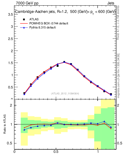 Plot of j.tau21 in 7000 GeV pp collisions