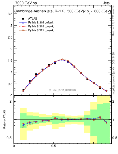 Plot of j.tau21 in 7000 GeV pp collisions