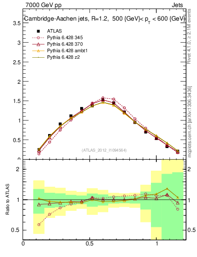 Plot of j.tau21 in 7000 GeV pp collisions