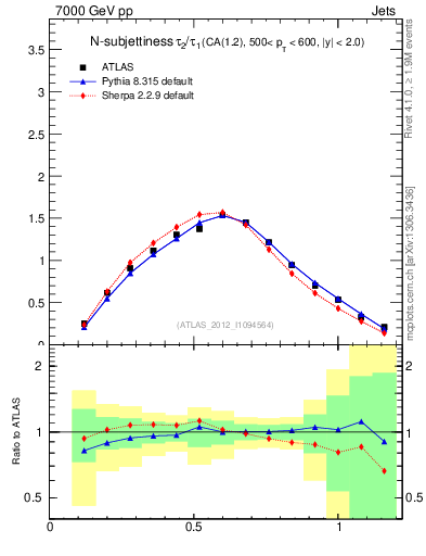 Plot of j.tau21 in 7000 GeV pp collisions