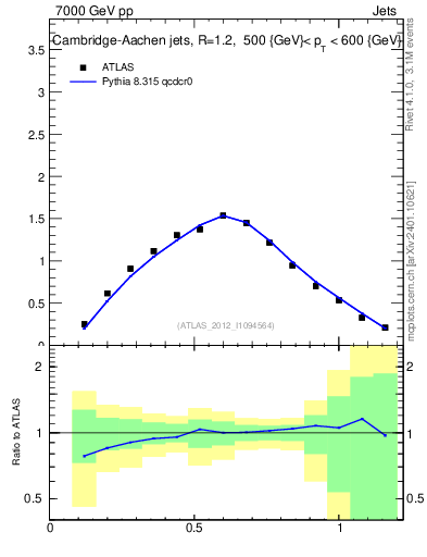 Plot of j.tau21 in 7000 GeV pp collisions