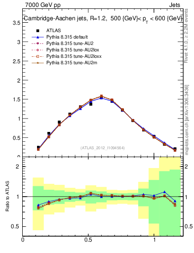 Plot of j.tau21 in 7000 GeV pp collisions