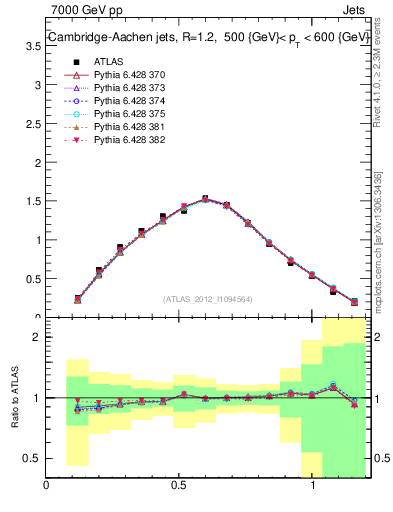 Plot of j.tau21 in 7000 GeV pp collisions
