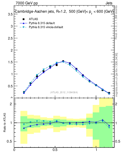 Plot of j.tau21 in 7000 GeV pp collisions