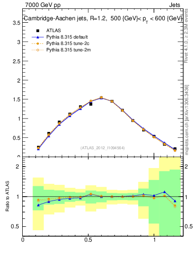 Plot of j.tau21 in 7000 GeV pp collisions