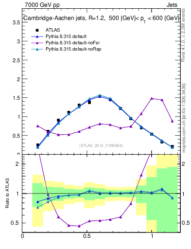 Plot of j.tau21 in 7000 GeV pp collisions