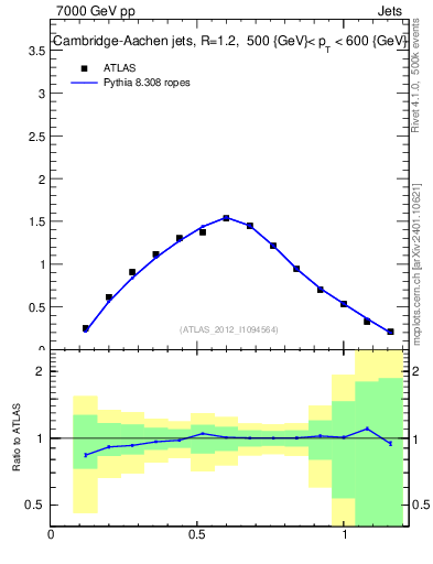 Plot of j.tau21 in 7000 GeV pp collisions
