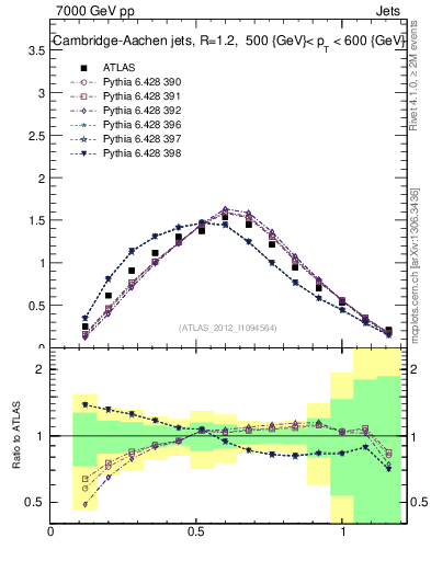 Plot of j.tau21 in 7000 GeV pp collisions