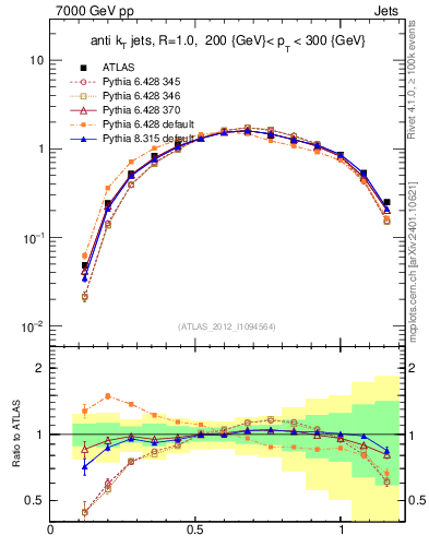 Plot of j.tau21 in 7000 GeV pp collisions