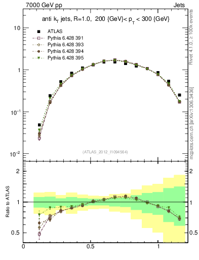 Plot of j.tau21 in 7000 GeV pp collisions