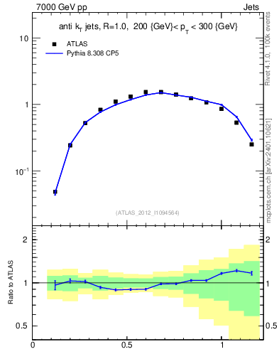 Plot of j.tau21 in 7000 GeV pp collisions