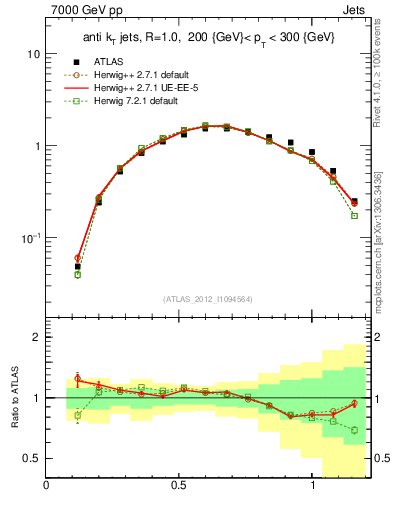 Plot of j.tau21 in 7000 GeV pp collisions