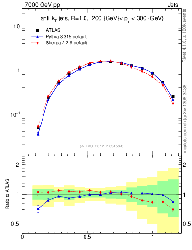 Plot of j.tau21 in 7000 GeV pp collisions