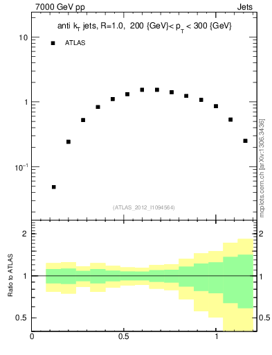 Plot of j.tau21 in 7000 GeV pp collisions