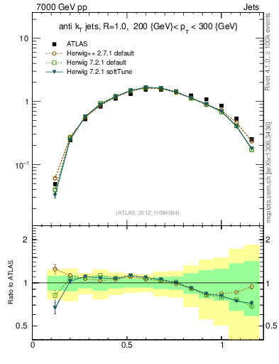 Plot of j.tau21 in 7000 GeV pp collisions