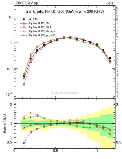 Plot of j.tau21 in 7000 GeV pp collisions