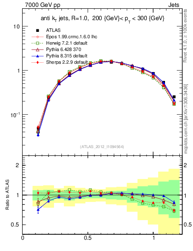 Plot of j.tau21 in 7000 GeV pp collisions