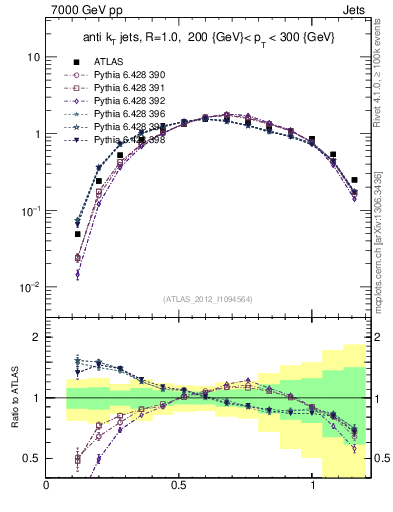 Plot of j.tau21 in 7000 GeV pp collisions