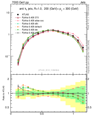 Plot of j.tau21 in 7000 GeV pp collisions