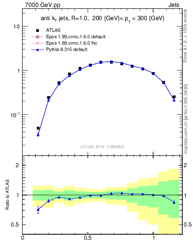 Plot of j.tau21 in 7000 GeV pp collisions