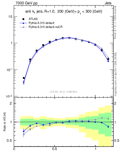 Plot of j.tau21 in 7000 GeV pp collisions