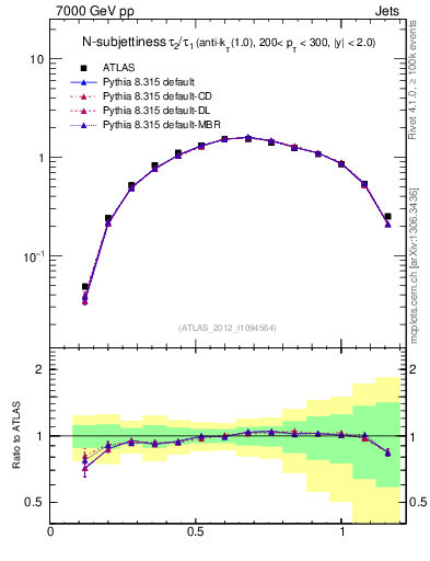 Plot of j.tau21 in 7000 GeV pp collisions