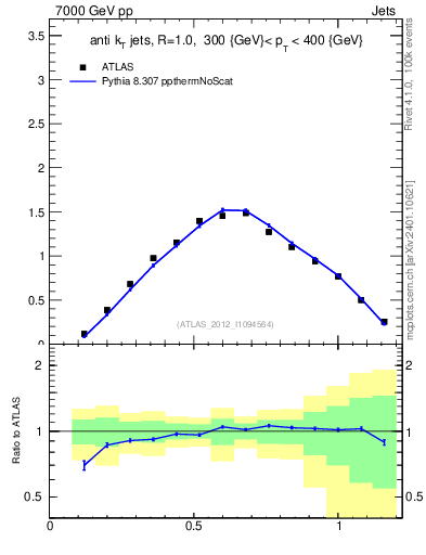 Plot of j.tau21 in 7000 GeV pp collisions
