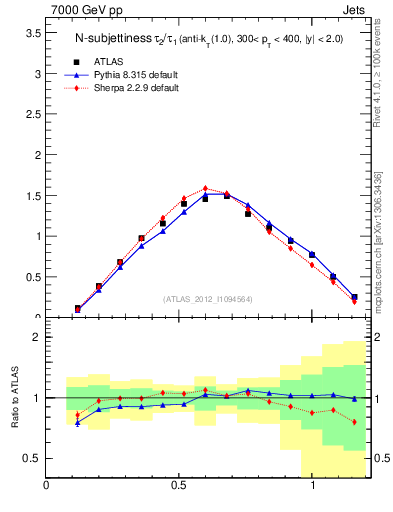 Plot of j.tau21 in 7000 GeV pp collisions