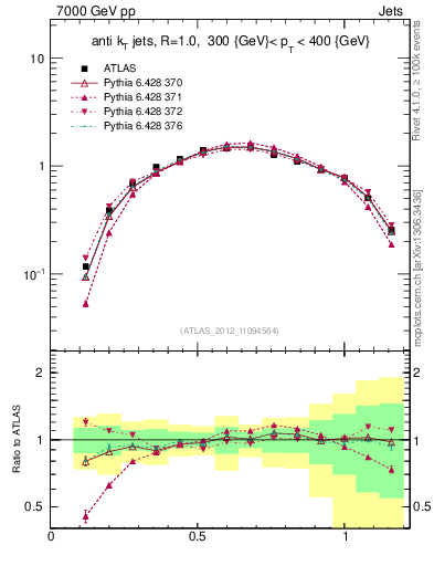 Plot of j.tau21 in 7000 GeV pp collisions