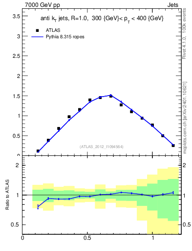 Plot of j.tau21 in 7000 GeV pp collisions