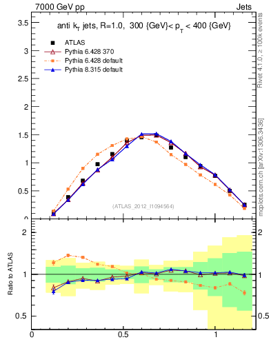 Plot of j.tau21 in 7000 GeV pp collisions