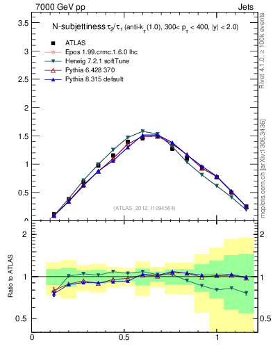 Plot of j.tau21 in 7000 GeV pp collisions