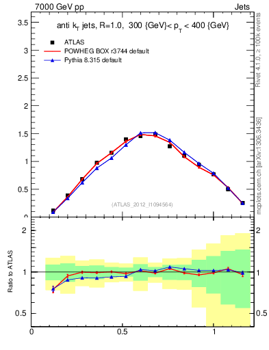 Plot of j.tau21 in 7000 GeV pp collisions
