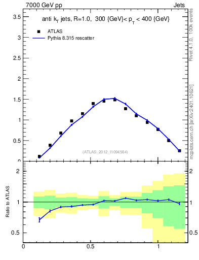 Plot of j.tau21 in 7000 GeV pp collisions