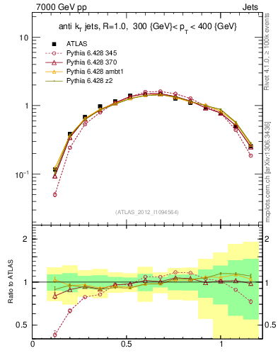 Plot of j.tau21 in 7000 GeV pp collisions