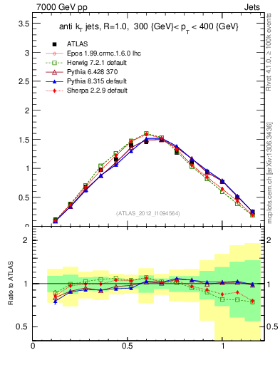 Plot of j.tau21 in 7000 GeV pp collisions
