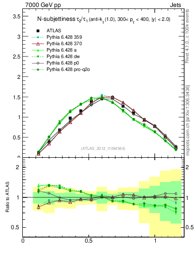Plot of j.tau21 in 7000 GeV pp collisions