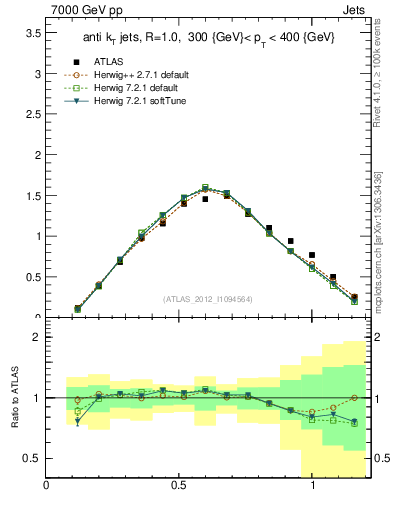 Plot of j.tau21 in 7000 GeV pp collisions