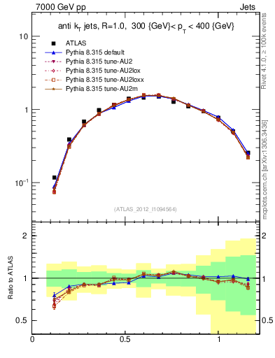Plot of j.tau21 in 7000 GeV pp collisions