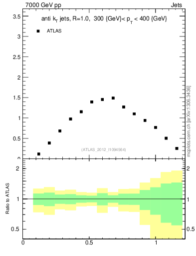 Plot of j.tau21 in 7000 GeV pp collisions