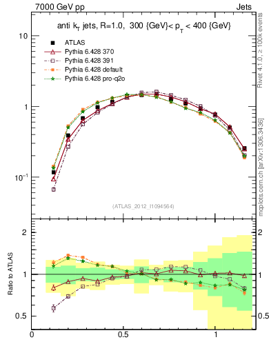Plot of j.tau21 in 7000 GeV pp collisions