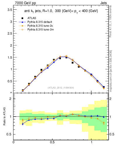 Plot of j.tau21 in 7000 GeV pp collisions