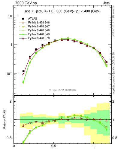 Plot of j.tau21 in 7000 GeV pp collisions