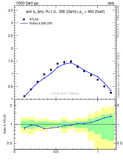 Plot of j.tau21 in 7000 GeV pp collisions