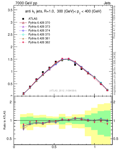 Plot of j.tau21 in 7000 GeV pp collisions